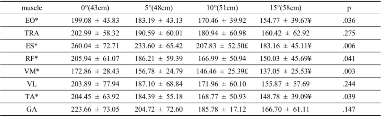 Table  3.  Lower  limb  and  trunk  muscle  activation  on  stand  to  sit 