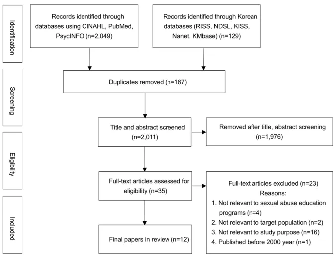 Figure 1. The Preferred Reporting Items for Systematic Reviews and Meta-Analyses (PRISMA) flow diagram of the  articles retrieved and selection process.
