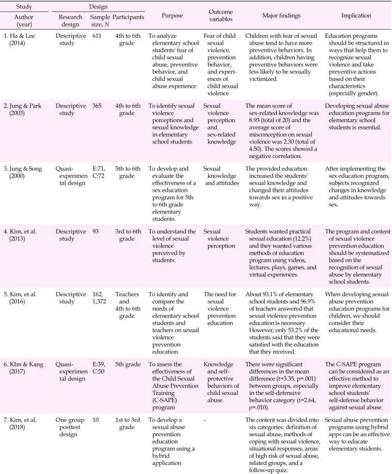 Table 1. Summary of Studies Included in the Integrative Review (N=12)