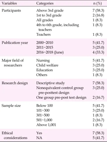 Table 2. General Characteristics of the Included Studies (N=12)
