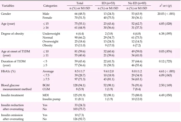 Table 1. Characteristics of Participants and Differences According to the Presence of an Eating Disorder (N=136)