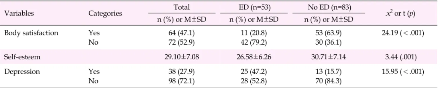 Table 2. Differences between Adolescents with and without an Eating Disorder by Main Variables  (N=136)