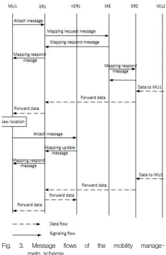Fig. 2. Motivate example. Fig. 3. Message flows of the mobility manage- manage-metn scheme.