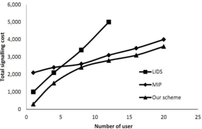 Fig. 5. Comparison of total signaling cost under variance of user.
