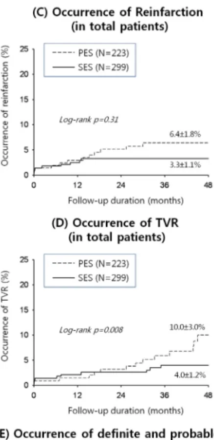 그림  2.  전체  환자에서의  4년  동안의  임상  성적  (4-year  clinical  outcomes  in  total  patients)