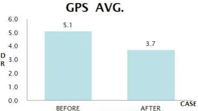 Fig. 15. The average of DRs before and after (GPS).