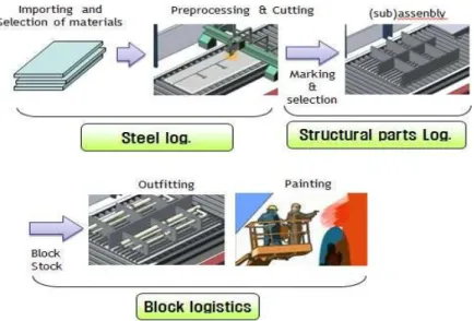 Fig. 1. A shipbuilding process.