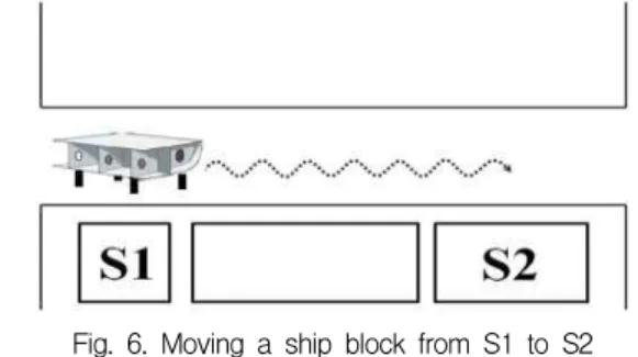 Fig. 6. Moving a ship block from S1 to S2