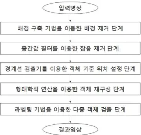 그림 2. 제안하는 선박 검출 알고리즘의 흐름도기술이 존재한다. 기존의 주류를 이루는 선박 검출은위성 영상에서의 선박 검출 기술이다[7]. 위성을 통해서 획득한 지표 영상에서 해상에 존재하는 선박을검출하는 것이 주된 방법이다