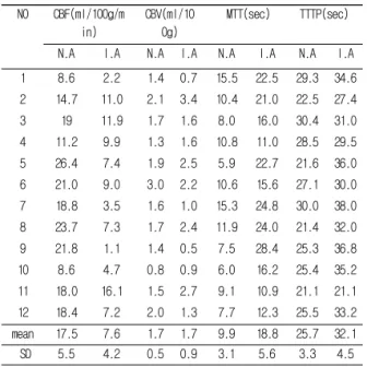 Table  2.  DW-MRI  graye  value  from  normal  and  abnormal  side.