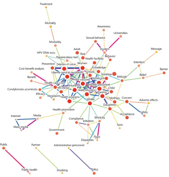Figure 2. Keyword network. 