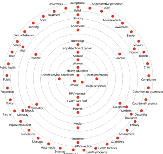 Figure 4. Node with the highest betweenness centrality (health education) with its neighboring nodes