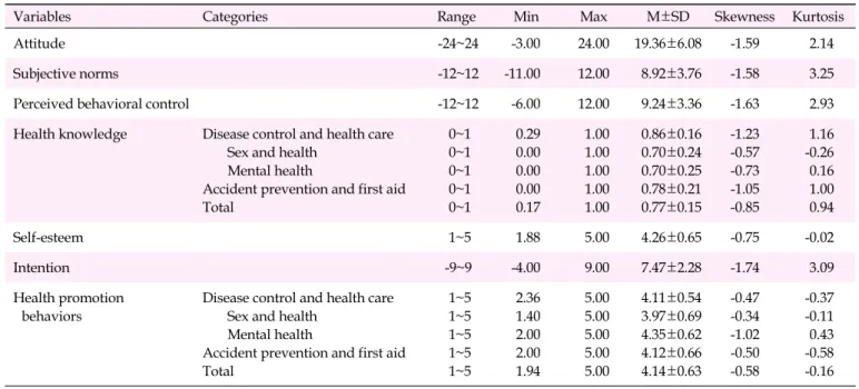 Table 1. Descriptive Statistics of the Variables (N=319)
