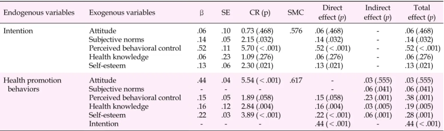 Table 4. Standardized Estimates, CR, SMC, and Standardized Direct, Indirect, and Total Effects for the Modified Model  (N=319)