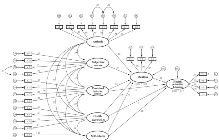 Figure 1. Path diagram of the modified model.