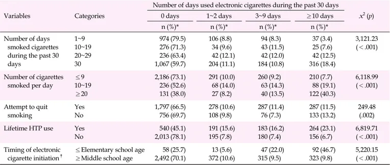 Table 2. Smoking-related Characteristics According to the Frequency of Electronic Cigarette Use among Current Smokers (N=3,722)