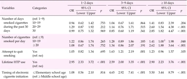 Table 3. Smoking-related Factors Associated with the Frequency of Electronic Cigarette Use among Current Smokers* (N=3,722)