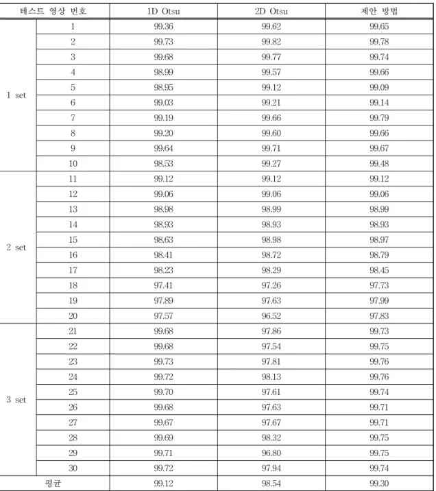 표 1. 알고리즘별 정확도(수작업 영상 기준 %) 테스트 영상 번호 1D Otsu 2D Otsu 제안 방법 1 set 1 99.36 99.62 99.65299.7399.8299.78399.6899.7799.74498.9999.5799.66598.9599.1299.09 6 99.03 99.21 99.14 7 99.19 99.66 99.79 8 99.20 99.60 99.66 9 99.64 99.71 99.67 10 98.53 99.27 99.48 2 set