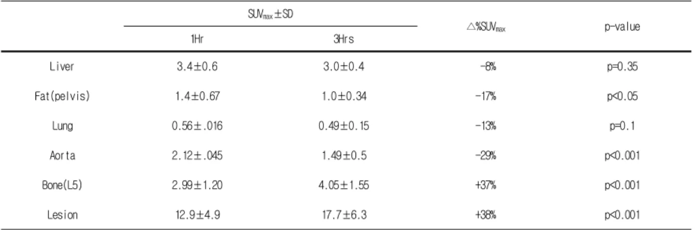Table  4.  SUV max   Measurement  and  change  of  Focal  Uptake  in  Early  and  Delayed  image