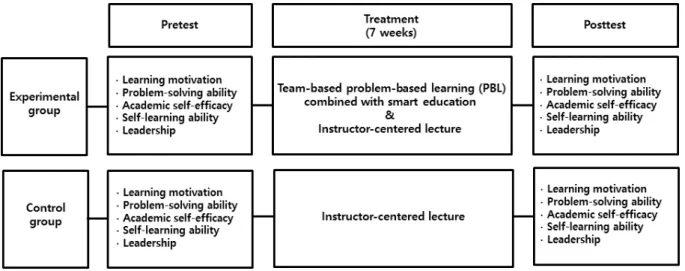 Figure 1. Research design of this study. 2. 연구 대상 본 연구는  J시와 D시 소재 2개 대학에서 연구의 취지와 목적을  설명한 후 학과장의 허락 하에 실시되었으며 , 연구 대상자의 선정 기준은 간호학과  3학년에 재학 중인 자로 스마트폰 또는 태블릿  PC, 노트북, 컴퓨터 활용 능력이 있는 자로 하였다