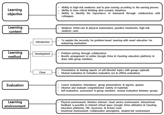 Figure 2. Outline of problem-based learning combined with smart education.  과  3학년 학생을 대상으로 운영하였다