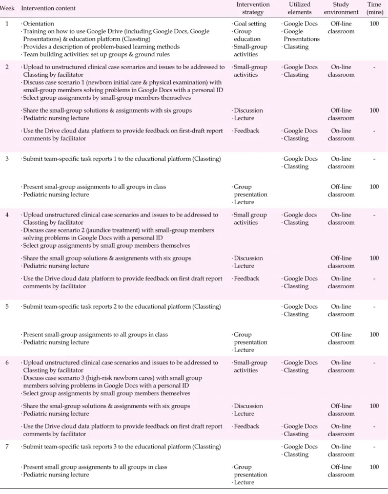 Table 1. Timetable of Problem-based Learning Combined with Smart Education