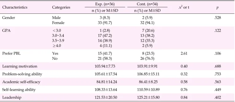 Table 2. Verification of Homogeneity and General Characteristics of Participants (N=70)