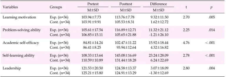 Table 3. Differences in the Dependent Variables between the Two Groups (N=70)