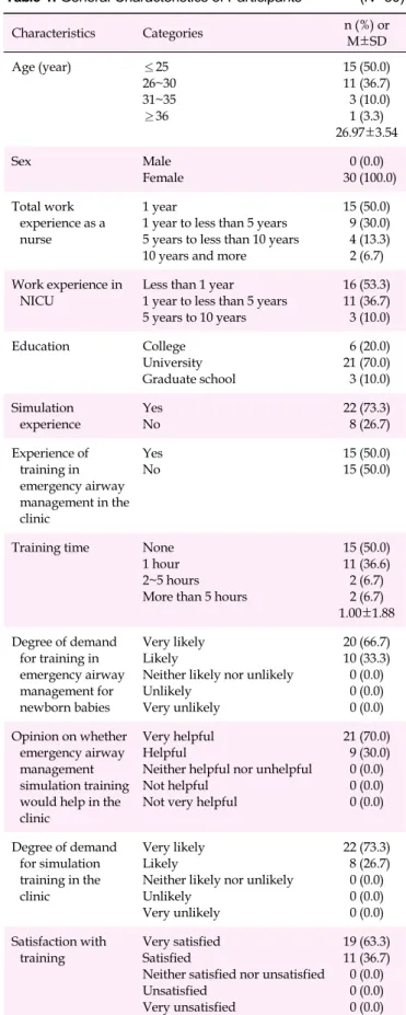 Table 1. General Characteristics of Participants (N=30) Characteristics Categories n (%)  or  M±SD Age (year) ≤25 26~30  31~35  ≥36 15 (50.0)11 (36.7)  3 (10.0)1 (3.3) 26.97±3.54 Sex Male Female 0 (0.0)  30 (100.0) Total work  experience as a  nurse 1 year
