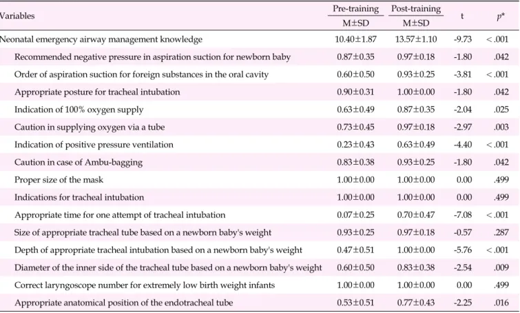 Table 2. Neonatal Emergency Airway Management Knowledge Before and After Simulation-based Neonatal Emergency Airway 