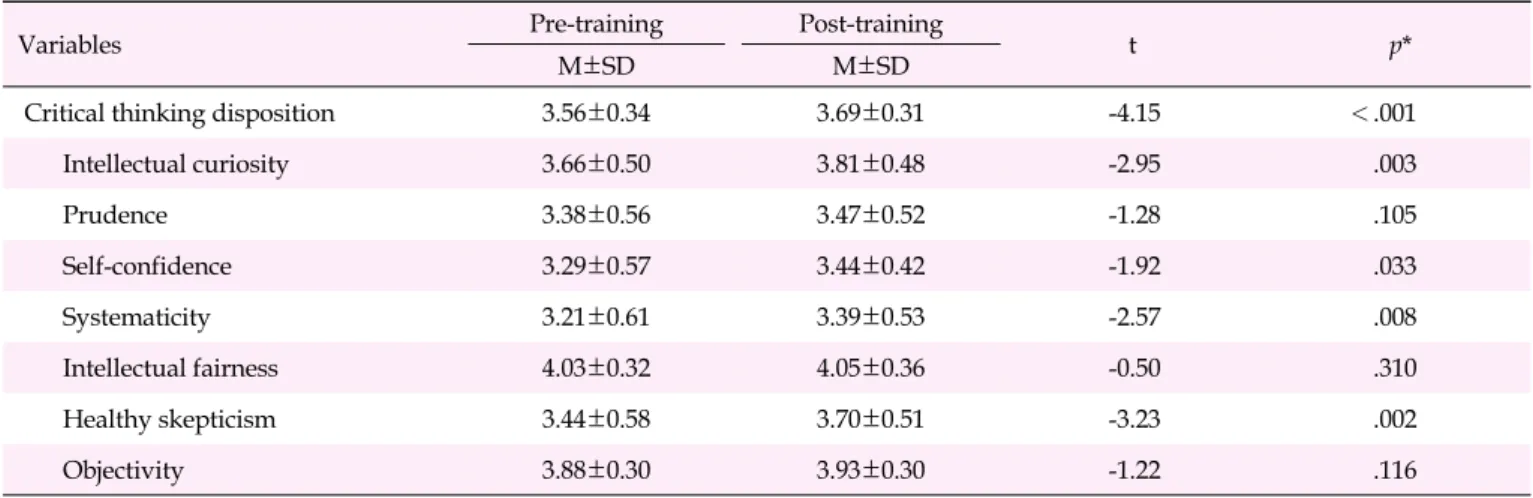 Table 3. Critical Thinking Disposition Before and After Simulation-based Neonatal Emergency Airway Management Education (N=30)