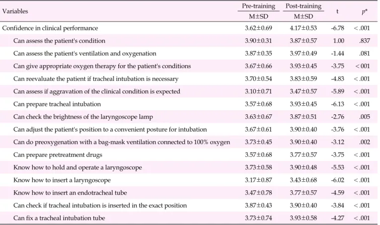 Table 5. Confidence in Clinical Performance Before and After Simulation-based Neonatal Emergency Airway Management Education  (N=30)