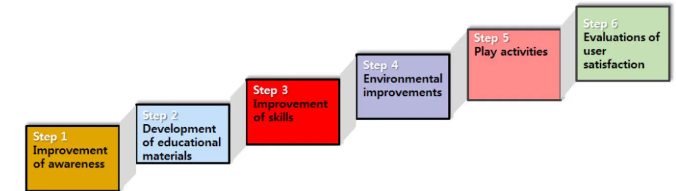 Figure 2. Guideline for improving the quality of care.  5. 전달  서비스 문제의 해결을 위해 확산된 아이디어를 축소하여 “친 근함과 즐거움”으로 개념화하였다