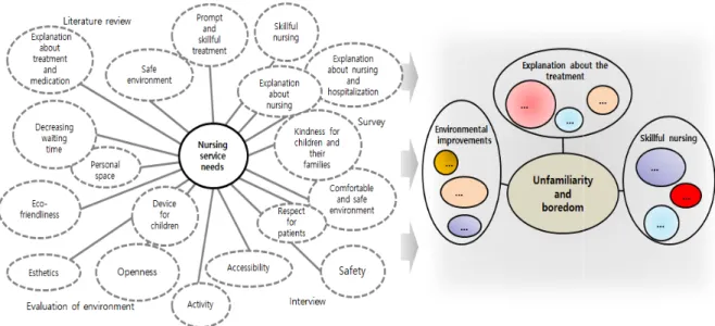Figure 1. Definition of nursing service needs. 주사를 한 번에 성공하고, 아동의 상태 변화를 신속하게 발견하며,  간호와 처치를 아동의 생활리듬에 맞춰서 시행하는 것이다 