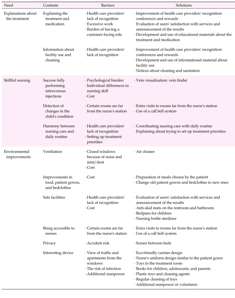 Table 3. Solutions for Nursing Service Needs 