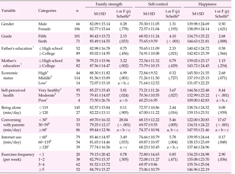 Table 1. Family Strength, Self-control, and Happiness according to General Characteristics (N=172)
