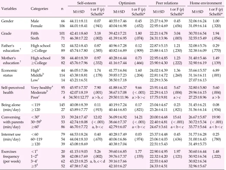Table 2. The Sub-domains of Happiness according to General Characteristics (N=172)
