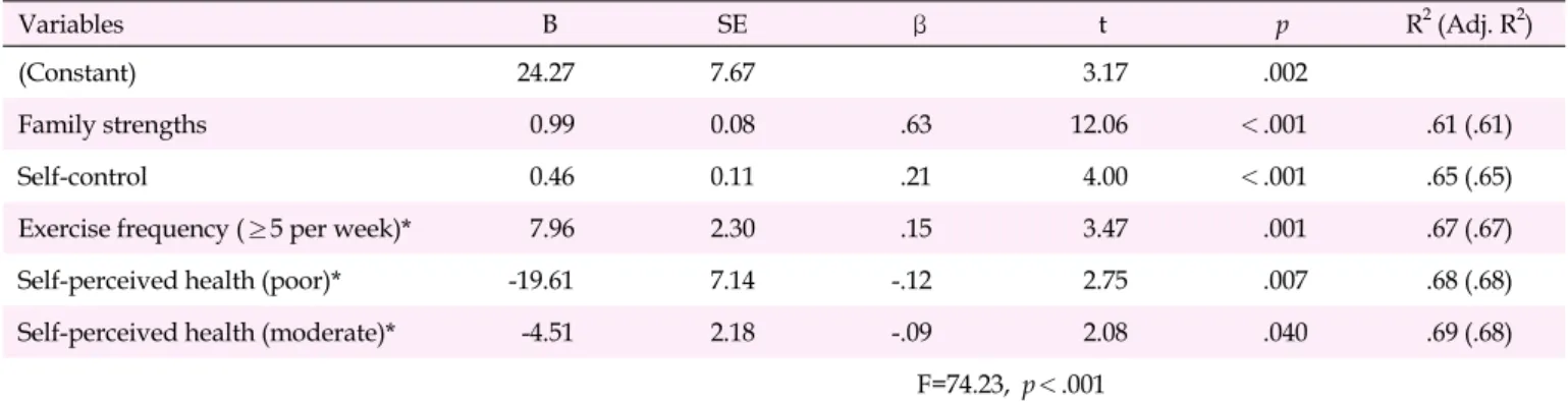 Table 4. Regression Analysis of Happiness (N=172)