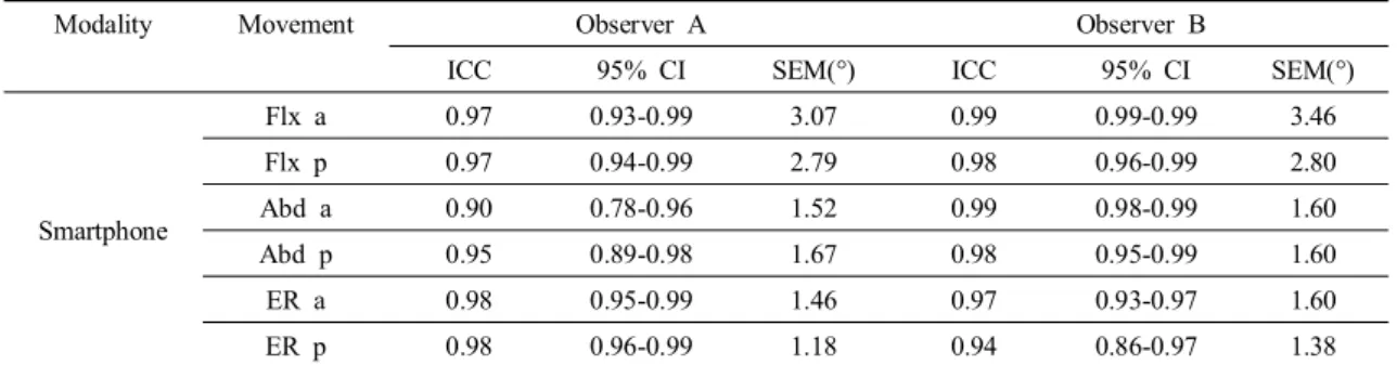 Table  3.  Inter-rater  reliability  of  hip  angle  measured  on  smartphone                                                                            (n=25)