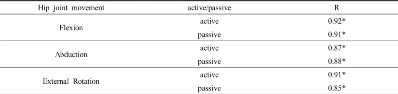 Table  4.  Pearson  correlation  of  mean  hip  angles  between  smart  phone  and  goniometer                                      (n=25)