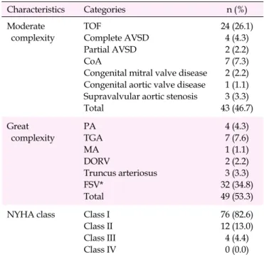 Table 2. Classification of Participants by Complexity of Conge- Conge-nital Heart Disease Diagnosis and New York Heart 