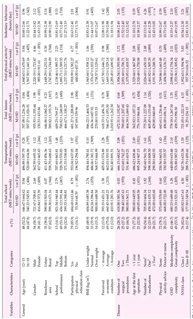 Table 3. Physical Activity by Characteristics of Adolescents with Complex Congenital Heart Disease(N=92) VariablesCharacteristicsCategoriesn(%)Total school(MET-mins/week)Transportation(MET-mins/week)Total leisure(MET-mins/week)Total physical activity*(MET-