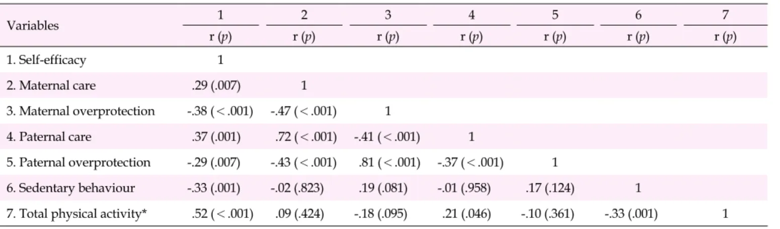 Table 4. Correlations between Physical Activity, Self-efficacy, and Parental Attitude (N=92) Variables 1 2 3 4 5 6 7 r (p) r (p) r (p) r (p) r (p) r (p) r (p) 1