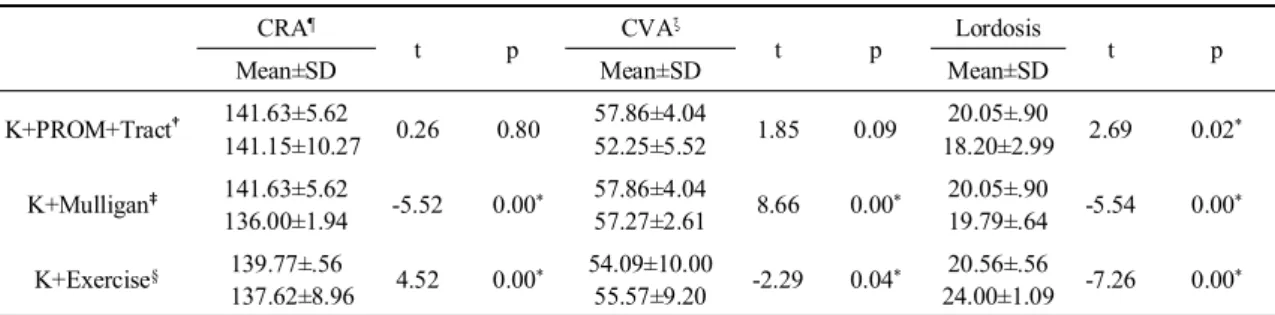 Table  2.  Pre-post  comparison  of  CRA,  CVA,  and  lordosis  angle  for  each  group                                                      (Unit:  °) CRA ¶