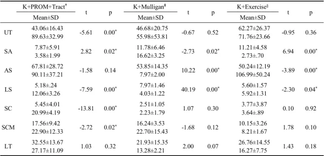Table  4.  Pre-post  comparison  of  muscle  activity  for  each  group                                                                      (Unit:  %RVC) K+PROM+Tract †