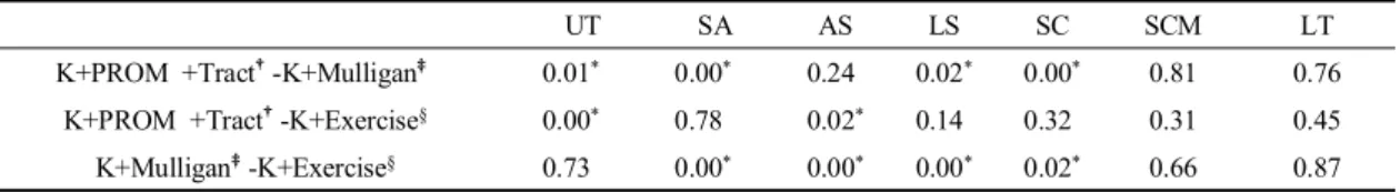 Table  5.  Multiple  comparison  on  muscle  activity  between  groups