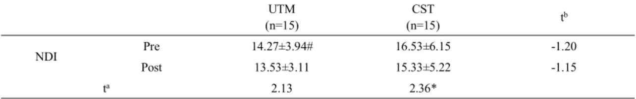 Table  3.  Comparison  of  the  neck  disability  index  between  and  within  groups  after  intervention UTM (n=15) CST (n=15) t b NDI Pre 14.27±3.94# 16.53±6.15 -1.20 Post 13.53±3.11 15.33±5.22 -1.15 t a 2.13 2.36* # Mean±SD