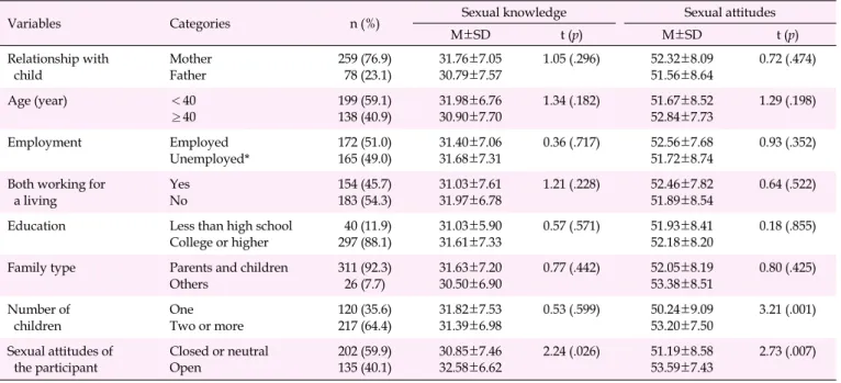 Table 4. Comparison of the Scores of Sexual Knowledge and Sexual Attitudes Based on Demographic Characteristics (N=337)