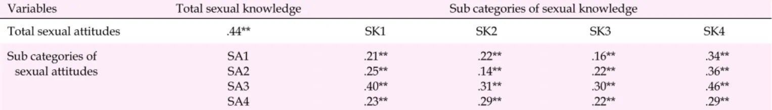 Table 5. Correlations between Sub-categories of Sexual Knowledge and Sexual Attitudes  (N=337)