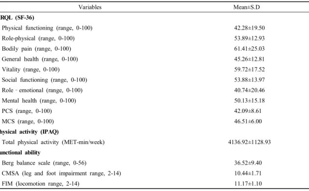 Table  2.  Measures  of  the  HRQL,  physical  activity  and  functional  ability                                                                    (N=90)